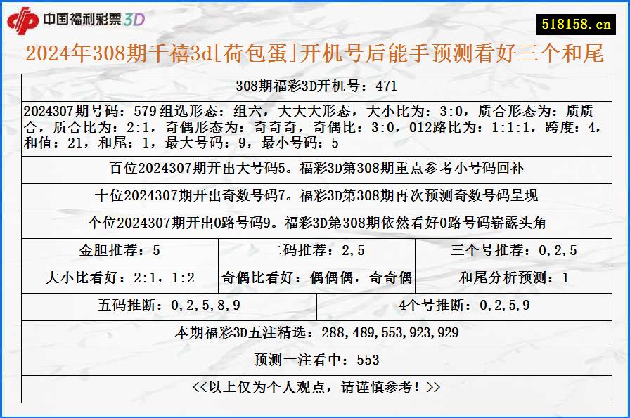 2024年308期千禧3d[荷包蛋]开机号后能手预测看好三个和尾