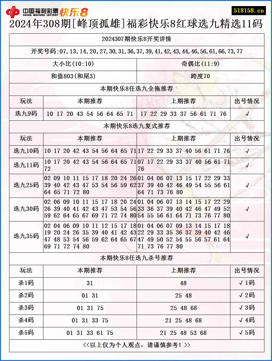 2024年308期[峰顶孤雄]福彩快乐8红球选九精选11码