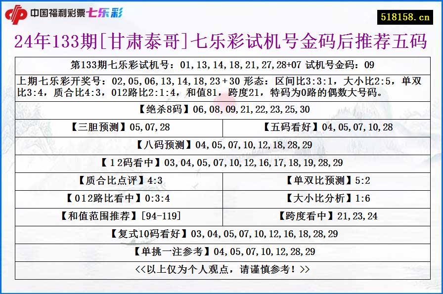 24年133期[甘肃泰哥]七乐彩试机号金码后推荐五码