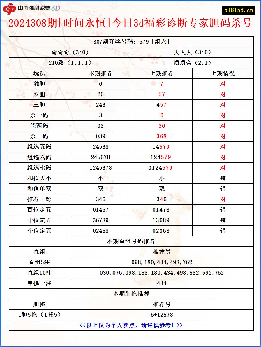 2024308期[时间永恒]今日3d福彩诊断专家胆码杀号