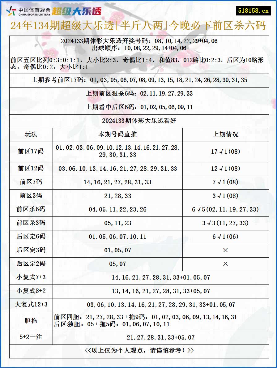 24年134期超级大乐透[半斤八两]今晚必下前区杀六码