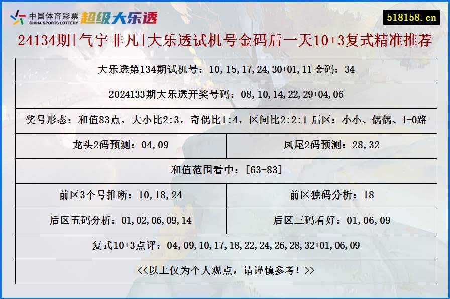 24134期[气宇非凡]大乐透试机号金码后一天10+3复式精准推荐