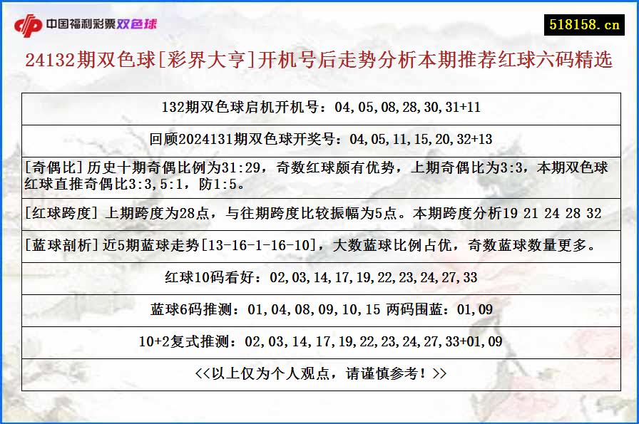 24132期双色球[彩界大亨]开机号后走势分析本期推荐红球六码精选