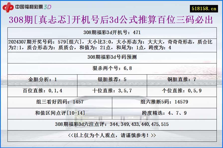 308期[真忐忑]开机号后3d公式推算百位三码必出