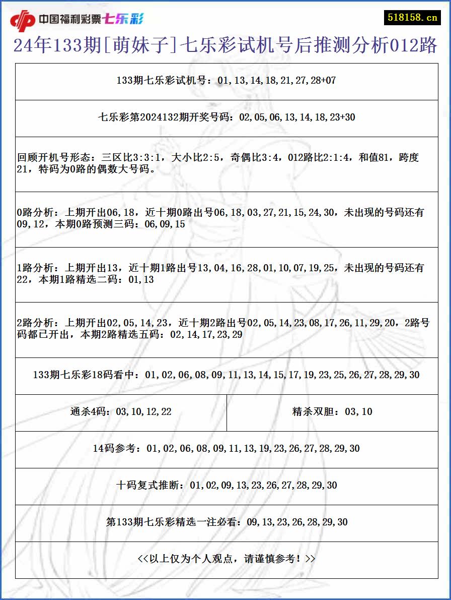 24年133期[萌妹子]七乐彩试机号后推测分析012路