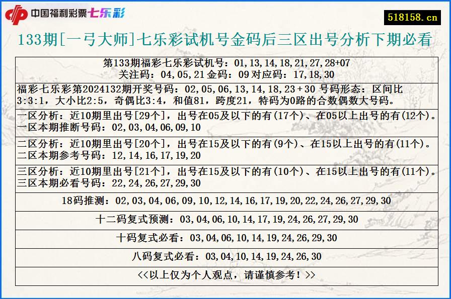 133期[一弓大师]七乐彩试机号金码后三区出号分析下期必看