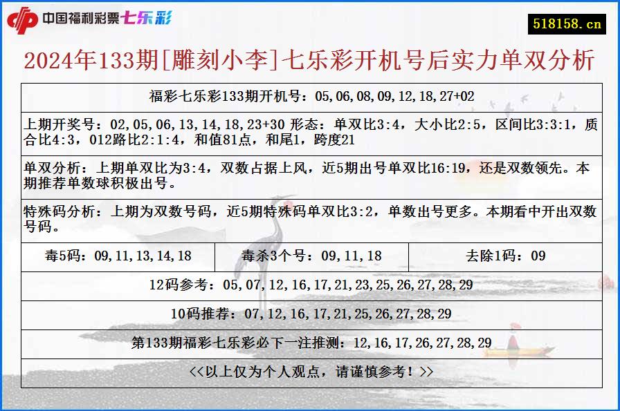 2024年133期[雕刻小李]七乐彩开机号后实力单双分析