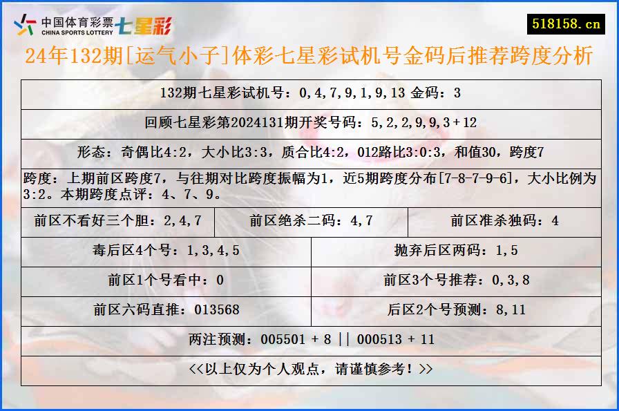 24年132期[运气小子]体彩七星彩试机号金码后推荐跨度分析