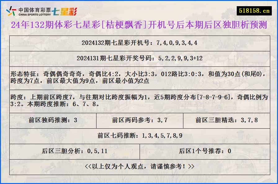 24年132期体彩七星彩[桔梗飘香]开机号后本期后区独胆析预测