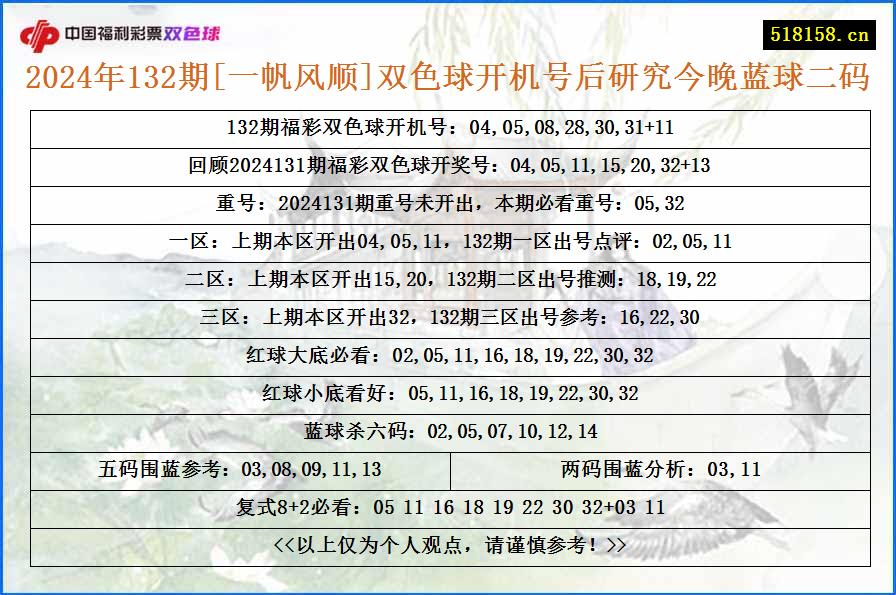 2024年132期[一帆风顺]双色球开机号后研究今晚蓝球二码