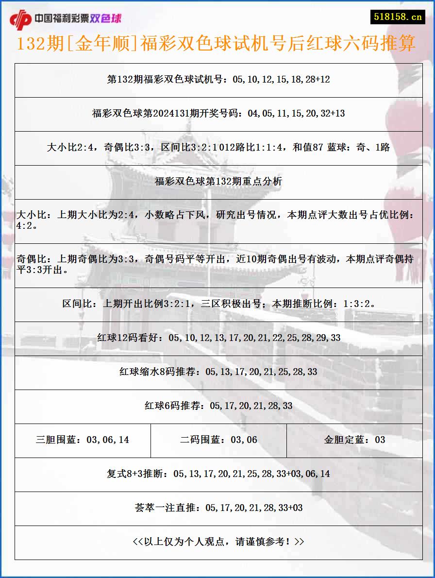 132期[金年顺]福彩双色球试机号后红球六码推算