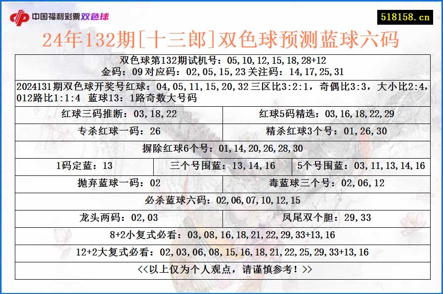 24年132期[十三郎]双色球预测蓝球六码