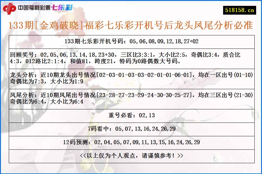 133期[金鸡破晓]福彩七乐彩开机号后龙头凤尾分析必准