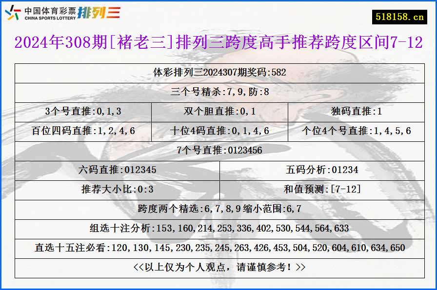 2024年308期[褚老三]排列三跨度高手推荐跨度区间7-12