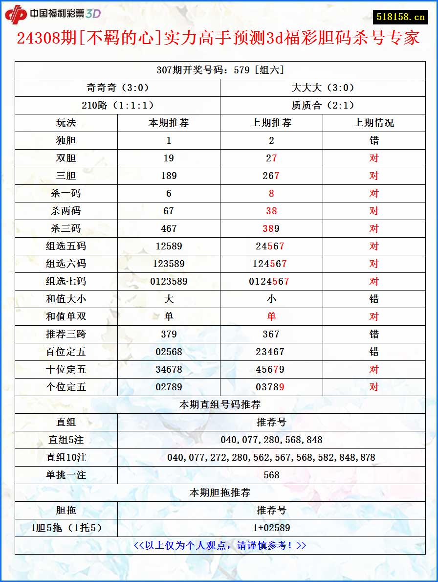 24308期[不羁的心]实力高手预测3d福彩胆码杀号专家