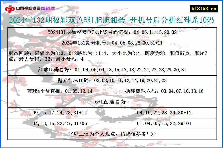 2024年132期福彩双色球[胆胆相传]开机号后分析红球杀10码