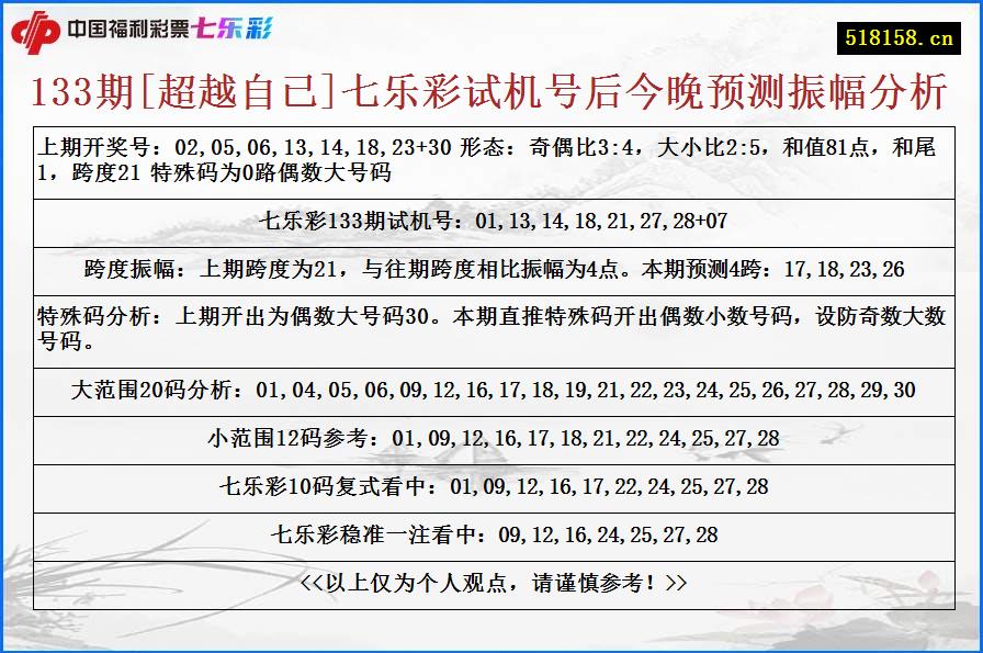 133期[超越自已]七乐彩试机号后今晚预测振幅分析