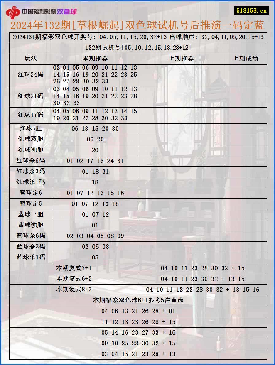 2024年132期[草根崛起]双色球试机号后推演一码定蓝