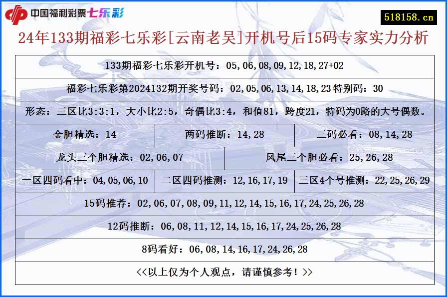 24年133期福彩七乐彩[云南老吴]开机号后15码专家实力分析