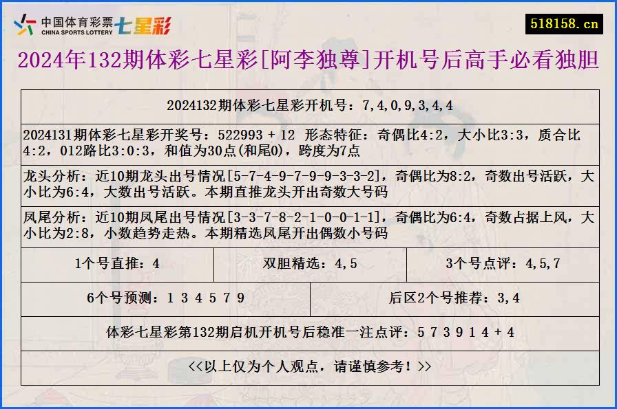 2024年132期体彩七星彩[阿李独尊]开机号后高手必看独胆