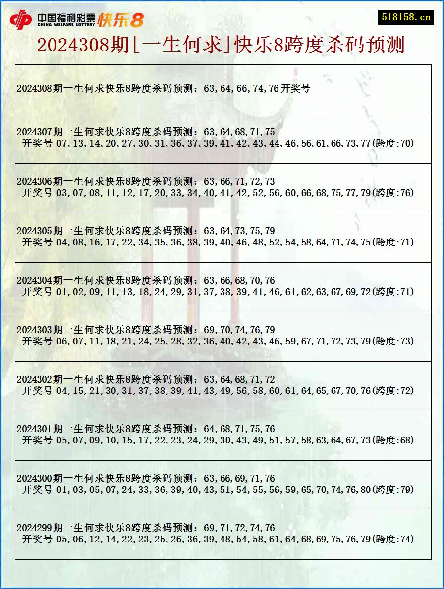 2024308期[一生何求]快乐8跨度杀码预测