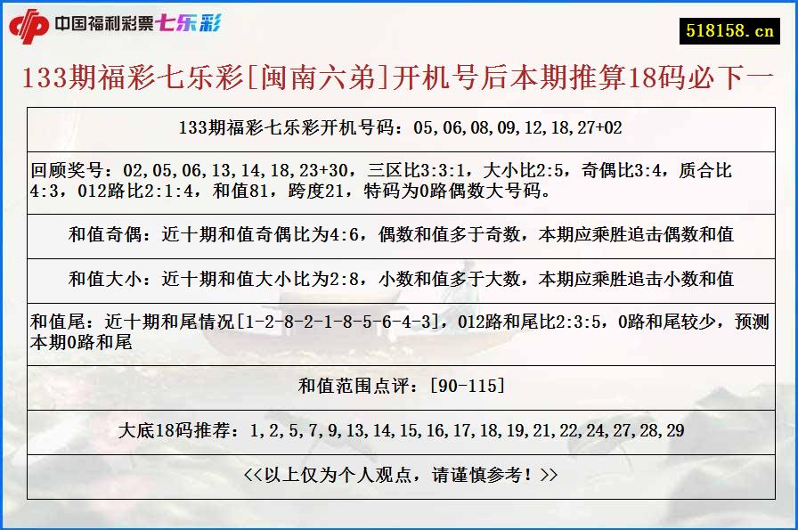 133期福彩七乐彩[闽南六弟]开机号后本期推算18码必下一