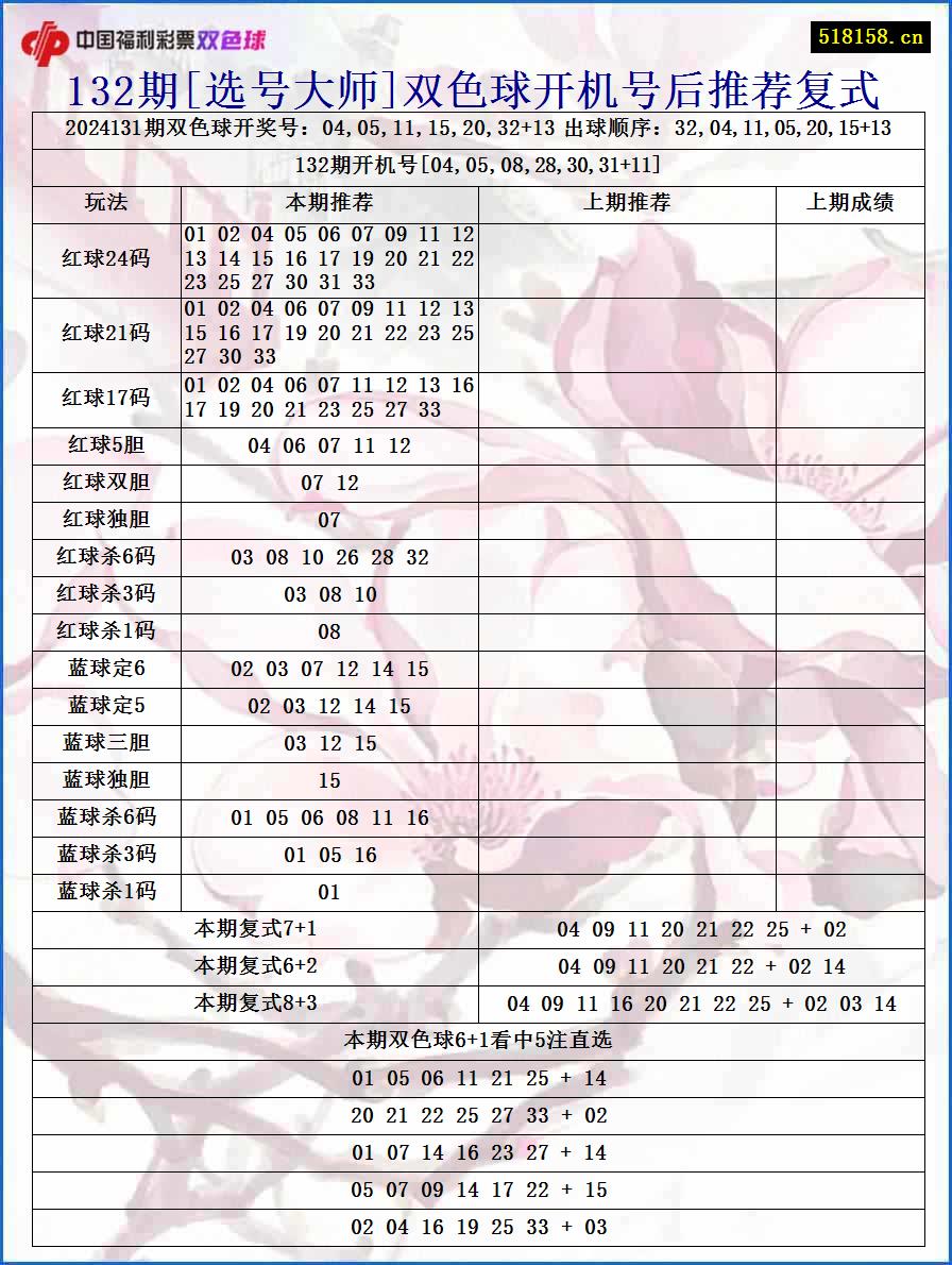 132期[选号大师]双色球开机号后推荐复式