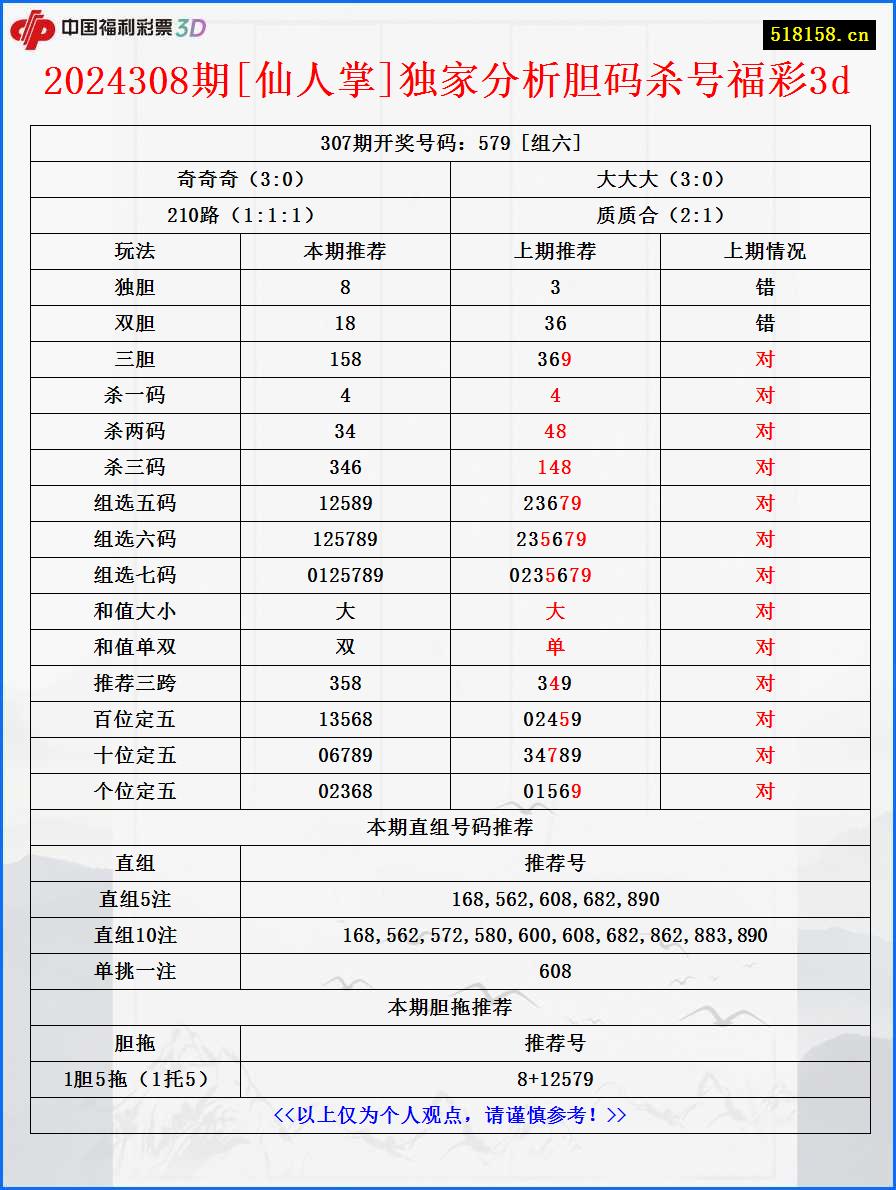 2024308期[仙人掌]独家分析胆码杀号福彩3d