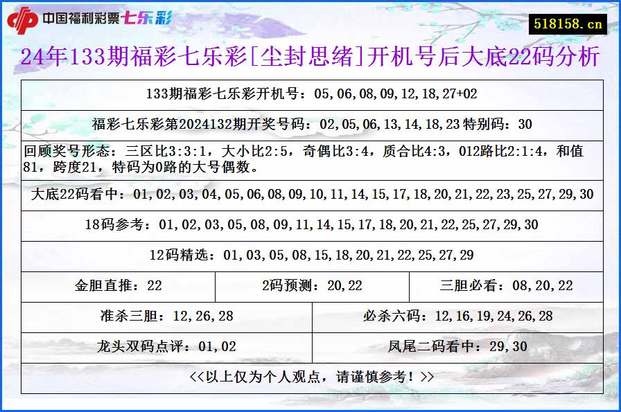 24年133期福彩七乐彩[尘封思绪]开机号后大底22码分析