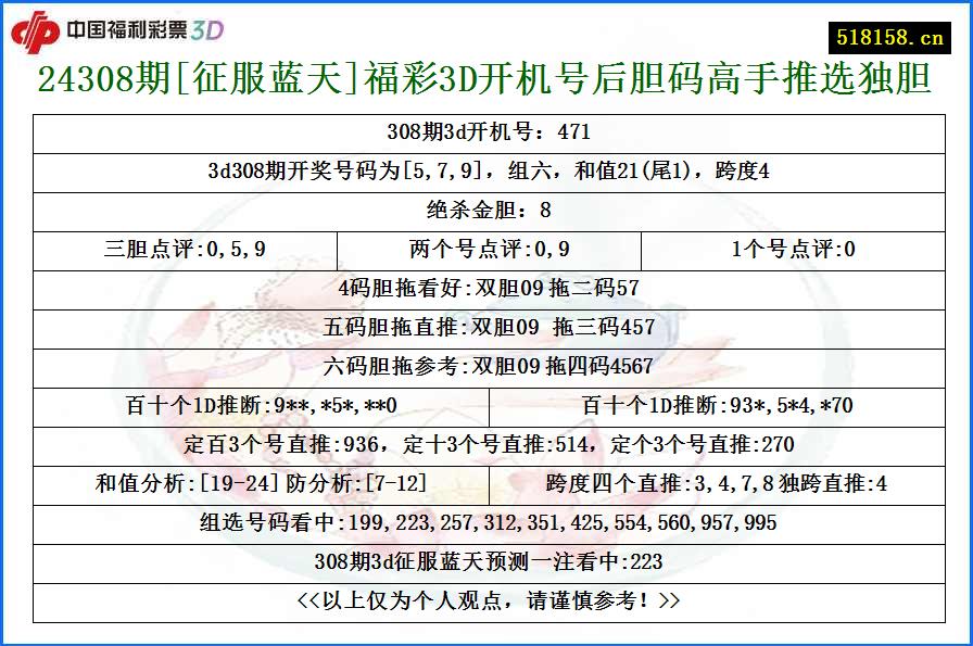 24308期[征服蓝天]福彩3D开机号后胆码高手推选独胆