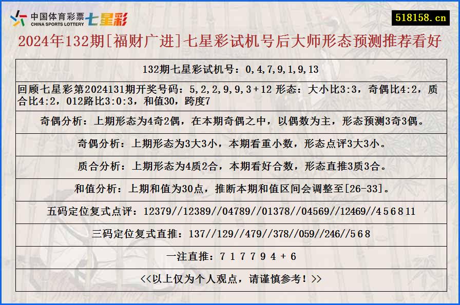 2024年132期[福财广进]七星彩试机号后大师形态预测推荐看好