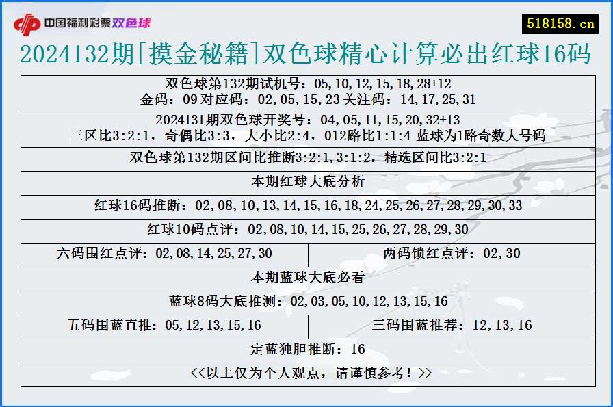 2024132期[摸金秘籍]双色球精心计算必出红球16码