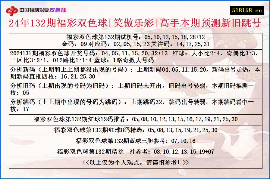 24年132期福彩双色球[笑傲乐彩]高手本期预测新旧跳号