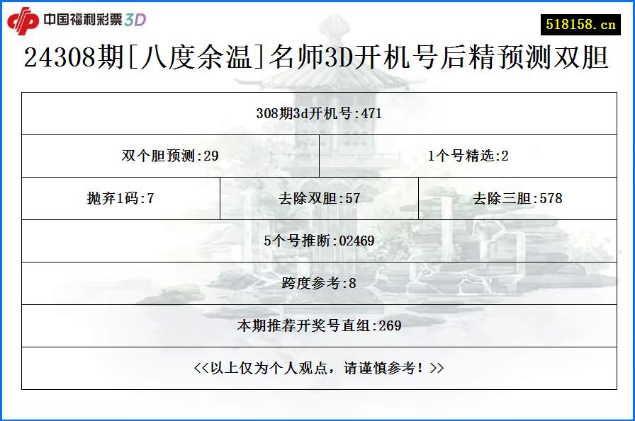 24308期[八度余温]名师3D开机号后精预测双胆