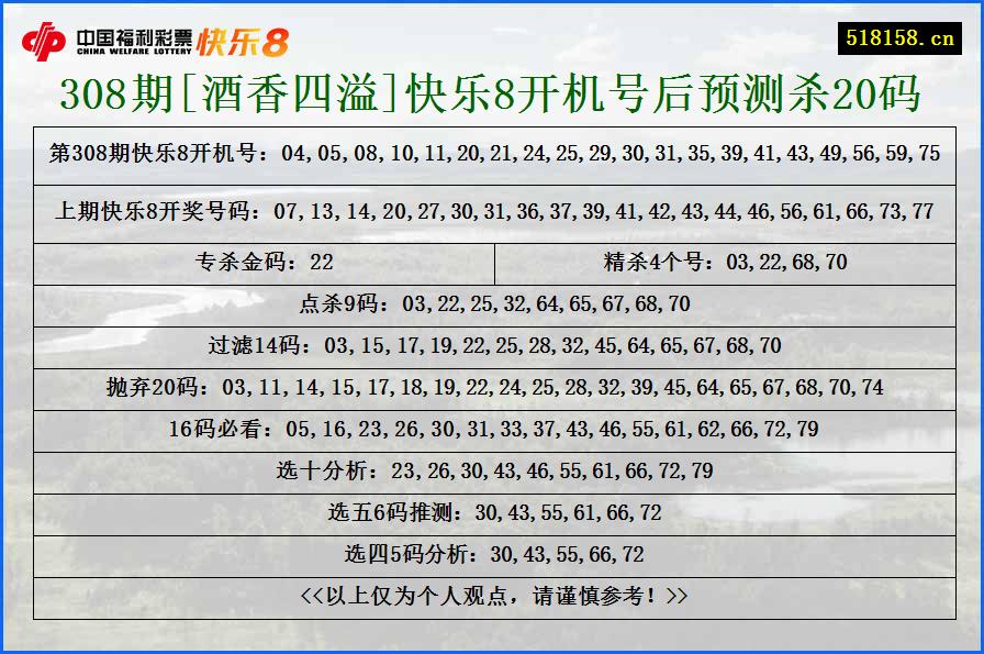 308期[酒香四溢]快乐8开机号后预测杀20码