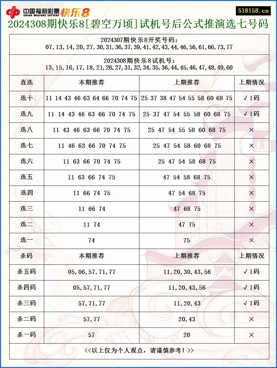 2024308期快乐8[碧空万顷]试机号后公式推演选七号码