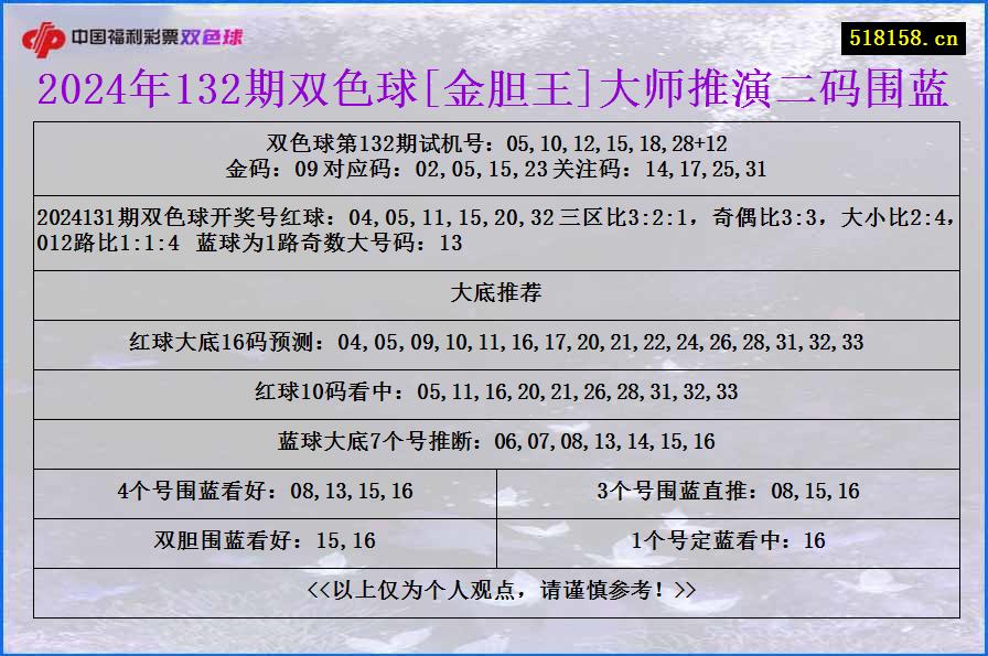 2024年132期双色球[金胆王]大师推演二码围蓝