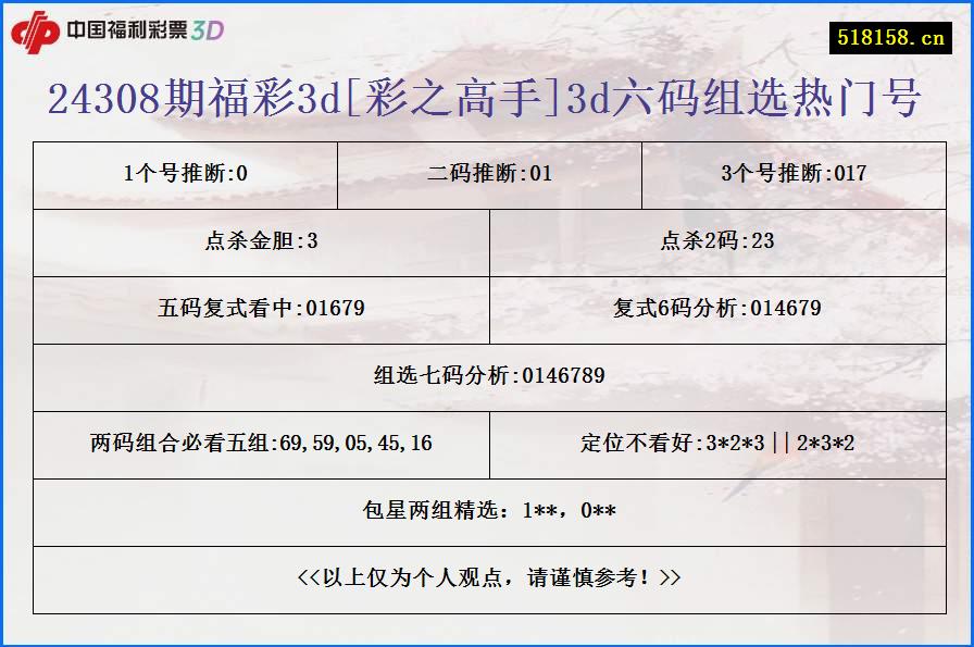 24308期福彩3d[彩之高手]3d六码组选热门号