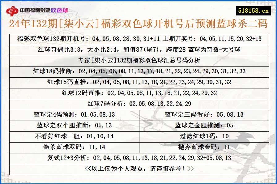 24年132期[柒小云]福彩双色球开机号后预测蓝球杀二码