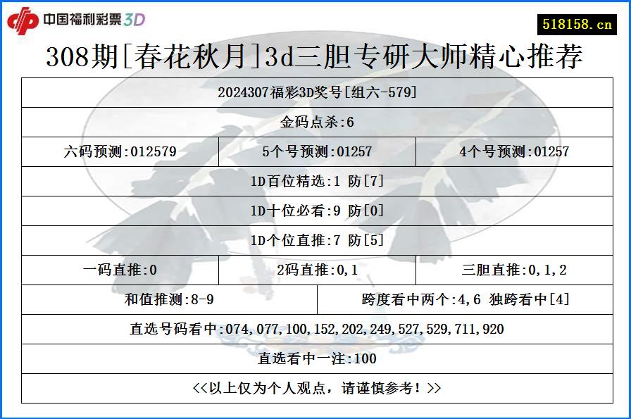 308期[春花秋月]3d三胆专研大师精心推荐