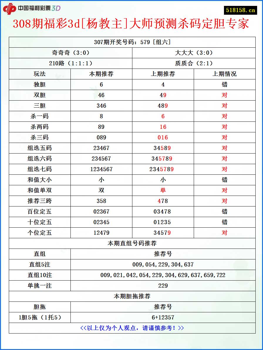 308期福彩3d[杨教主]大师预测杀码定胆专家