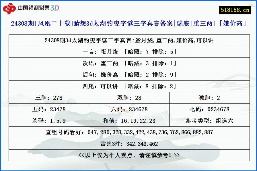 24308期[凤凰二十载]猜想3d太湖钓叟字谜三字真言答案|谜底[重三两]「嫌价高」