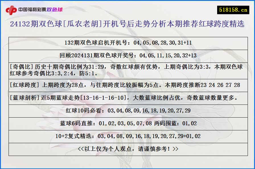 24132期双色球[瓜农老胡]开机号后走势分析本期推荐红球跨度精选