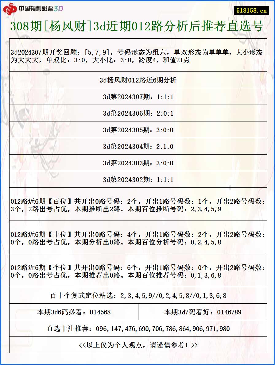 308期[杨风财]3d近期012路分析后推荐直选号