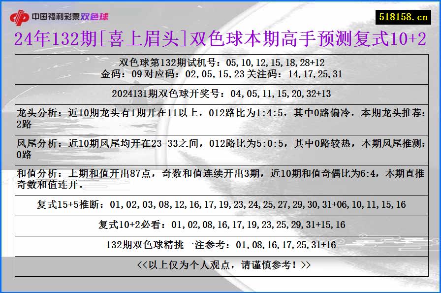 24年132期[喜上眉头]双色球本期高手预测复式10+2