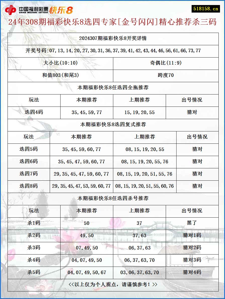 24年308期福彩快乐8选四专家[金号闪闪]精心推荐杀三码