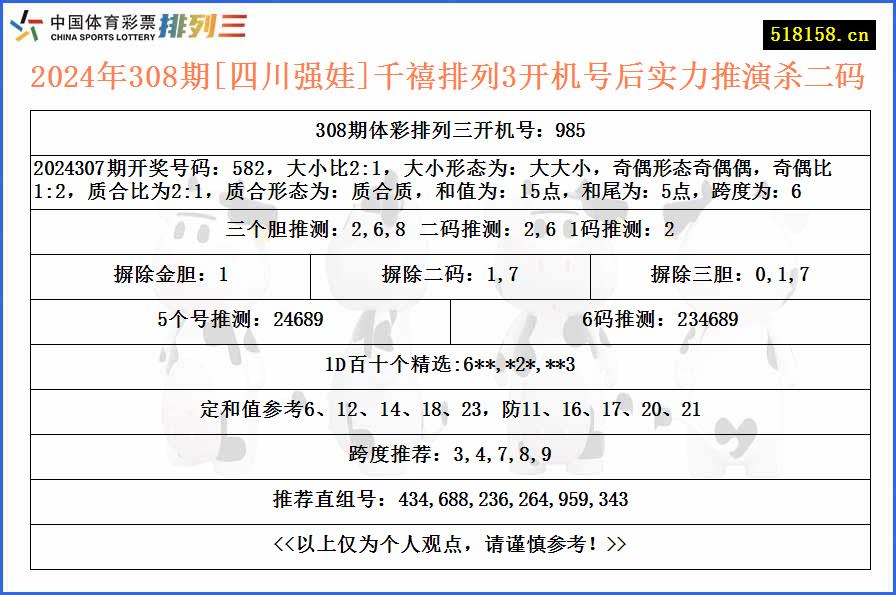 2024年308期[四川强娃]千禧排列3开机号后实力推演杀二码