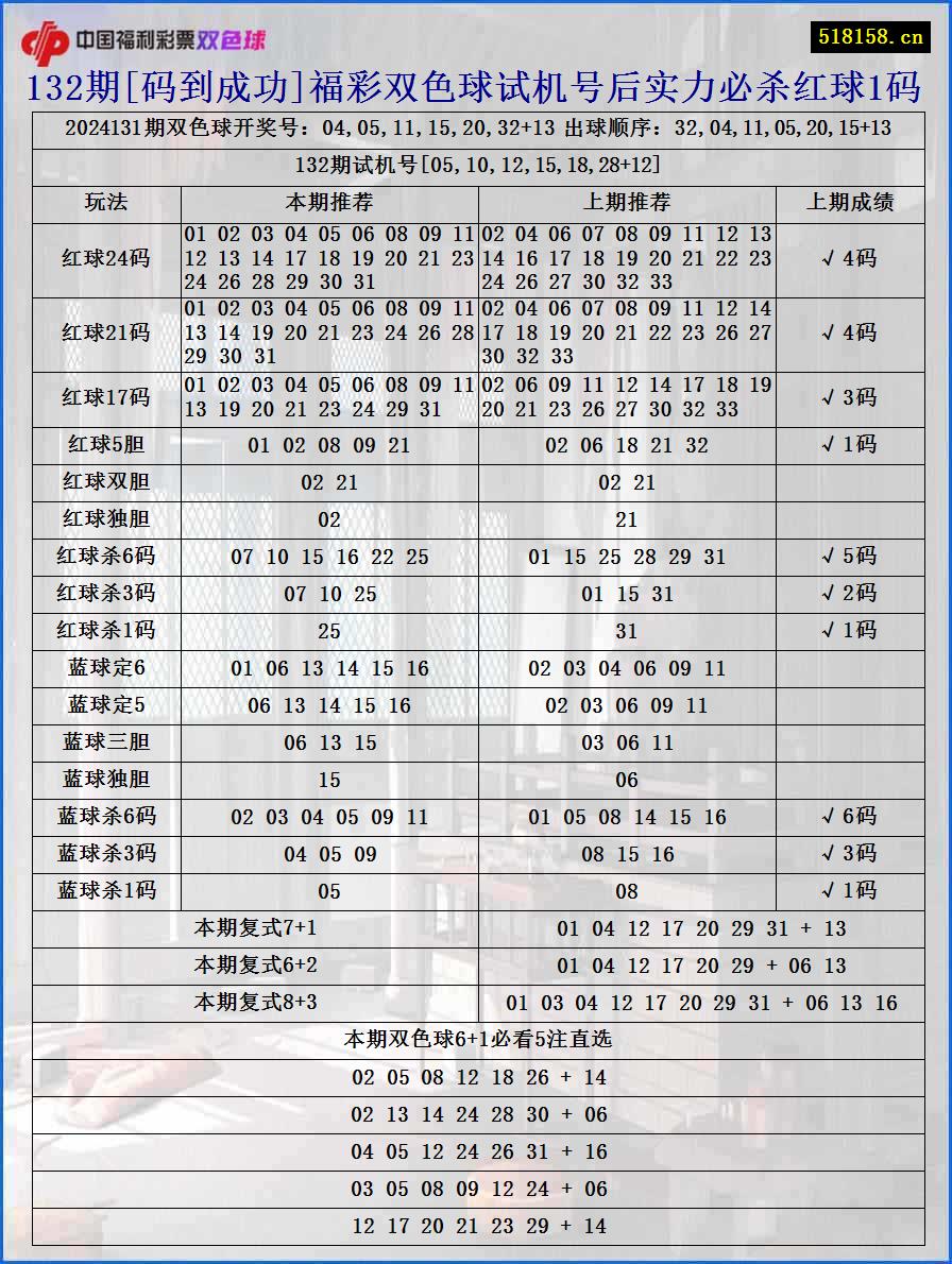 132期[码到成功]福彩双色球试机号后实力必杀红球1码