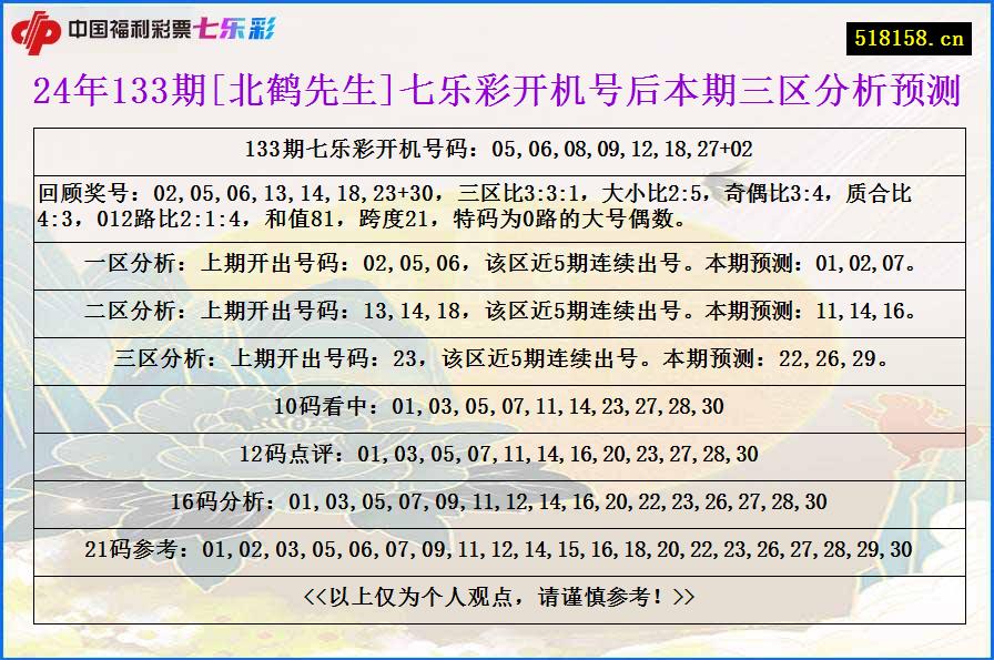 24年133期[北鹤先生]七乐彩开机号后本期三区分析预测