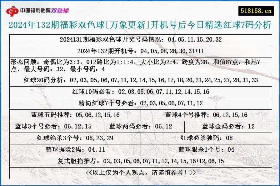 2024年132期福彩双色球[万象更新]开机号后今日精选红球7码分析